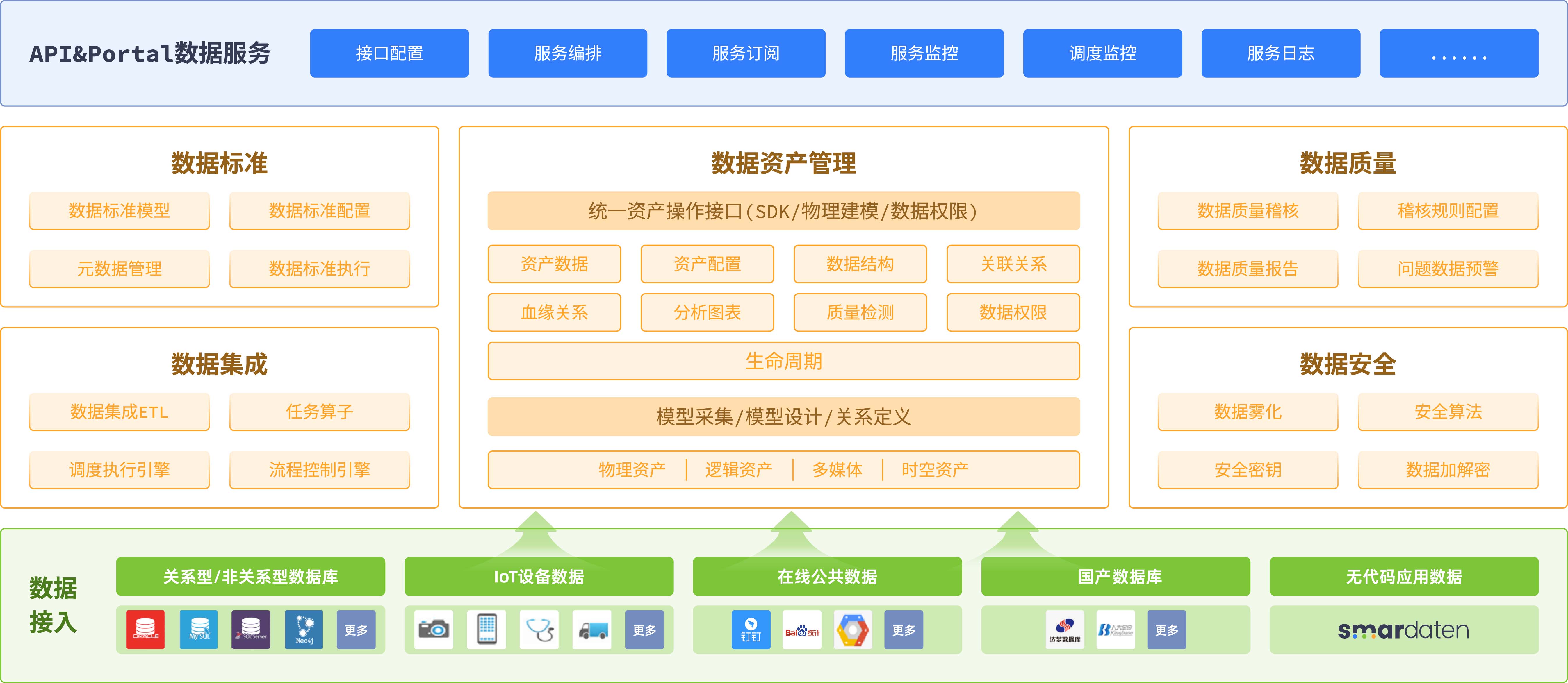 数据治理_大数据底座