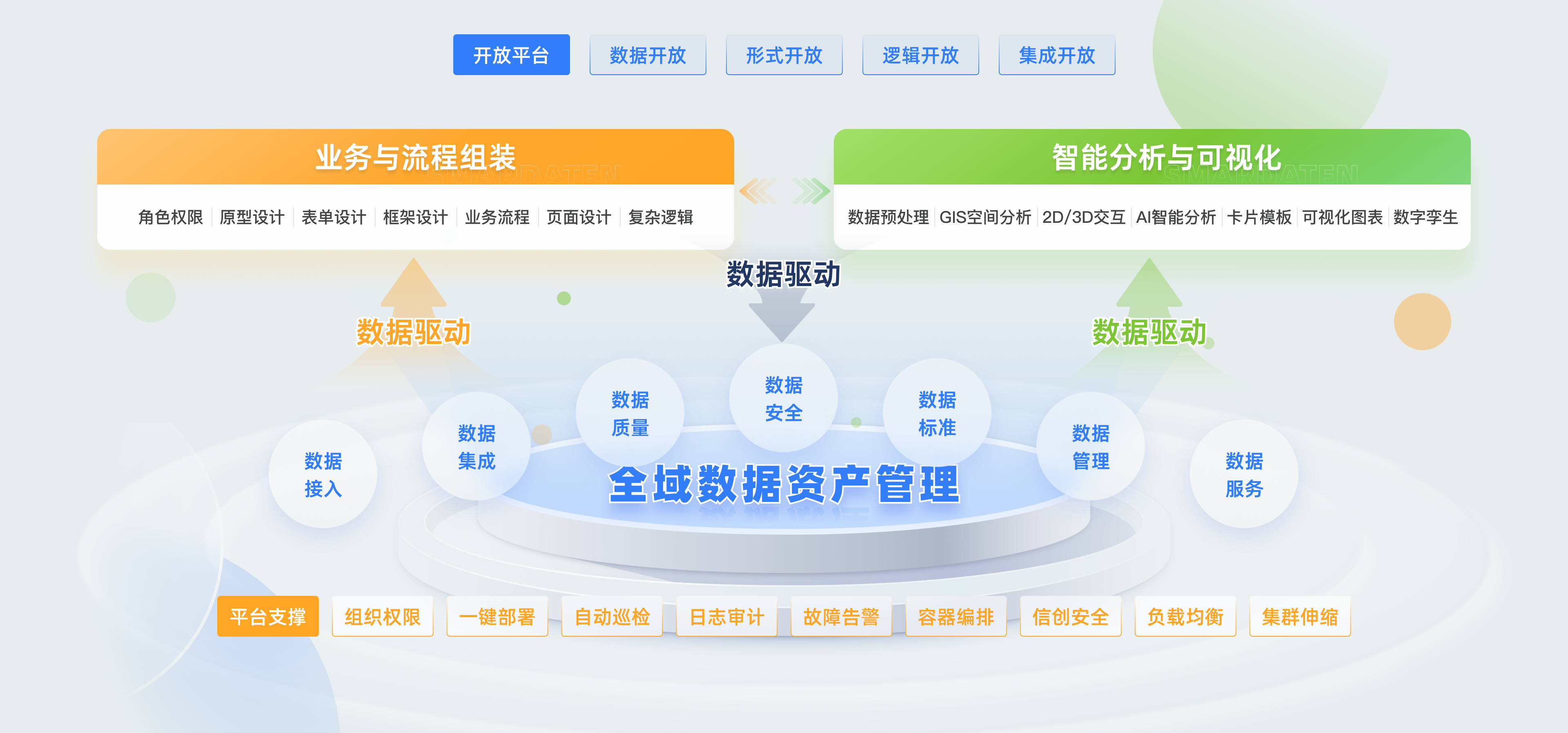 无代码开发_大数据底座